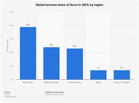 gucci annual revenue 2018|gucci annual report 2022.